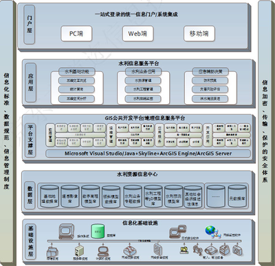 智慧水利三维信息系统