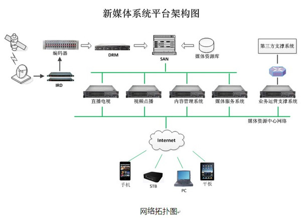 新媒体系统布局云计算产业 助力运营商发展